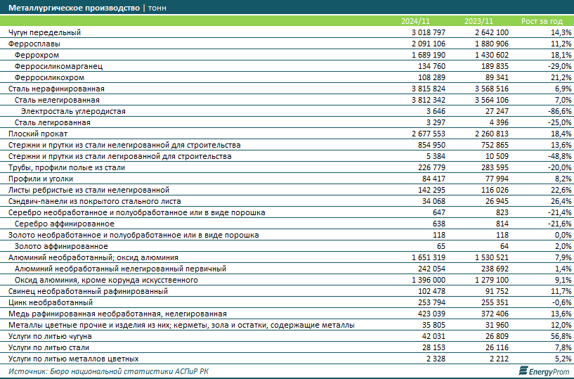 Металлурги нарастили экспорт на 20% 3622672 — Kapital.kz 