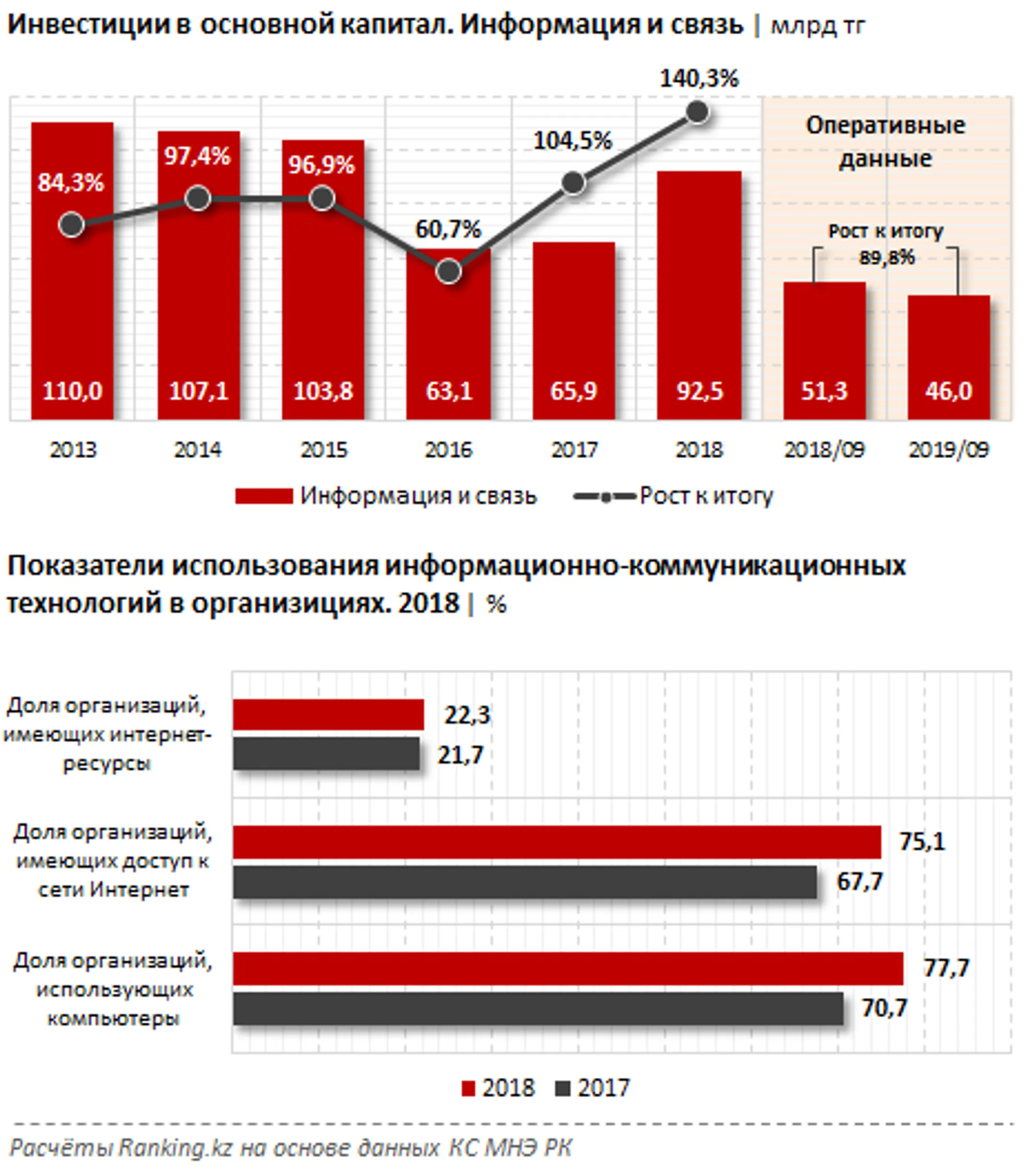 Экономический эффект от цифровизации в Казахстане составил $578 млн - Image Kapital.kz