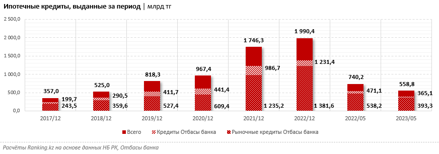 За январь–май в РК выдали ипотечные займы на 558,8 млрд тенге 2237016 - Kapital.kz 