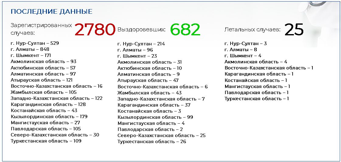 COVID-19 подтвердился еще у 63 казахстанцев 289876 - Kapital.kz 