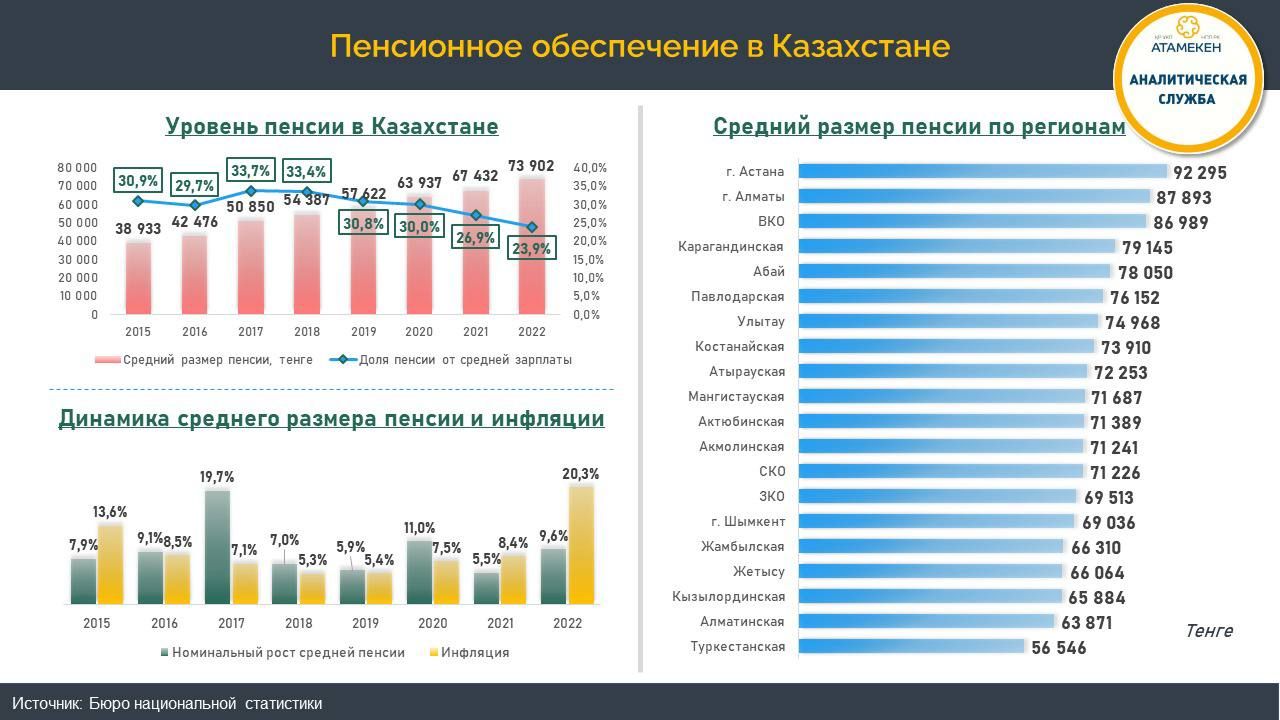 Рост пенсий последние два года отстает от инфляции - аналитики  2012817 - Kapital.kz 