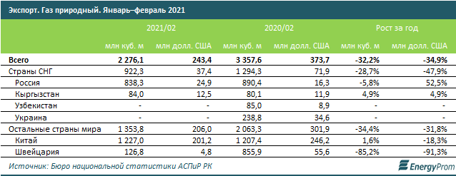 Добыча природного газа сократилась на 9% за год 732892 - Kapital.kz 