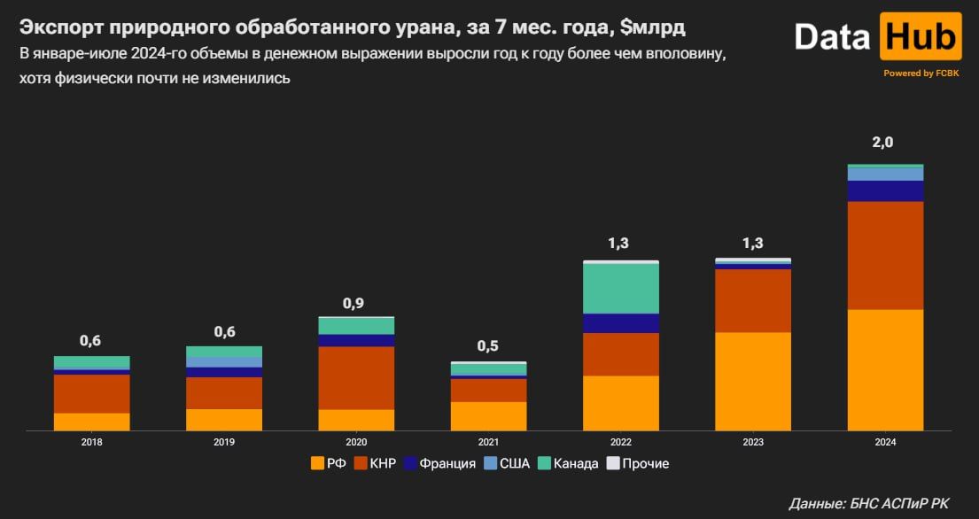 За семь месяцев Казахстан экспортировал уран на $2 млрд 3367560 - Kapital.kz 