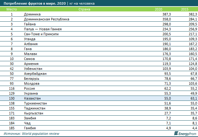 Вкусный рейтинг: сколько фруктов едят казахстанцы? 3413123 - Kapital.kz 