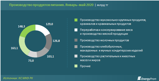 Производство продуктов питания выросло до 743 млрд тенге 367481 - Kapital.kz 