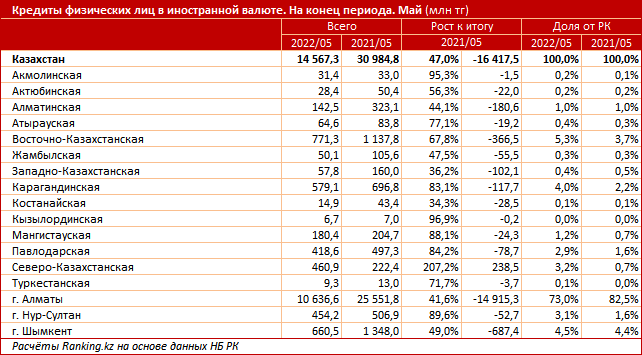 За год объем займов в иностранной валюте снизился почти на 20% 1473887 - Kapital.kz 