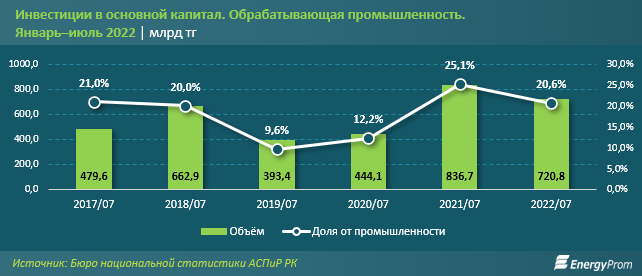 Инвестиции в обрабатывающую промышленность снизились почти на 14% 1596840 - Kapital.kz 