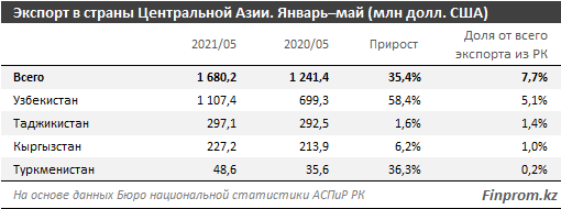 Товарооборот Казахстана со странами ЦА вырос на 35% за год 881206 - Kapital.kz 