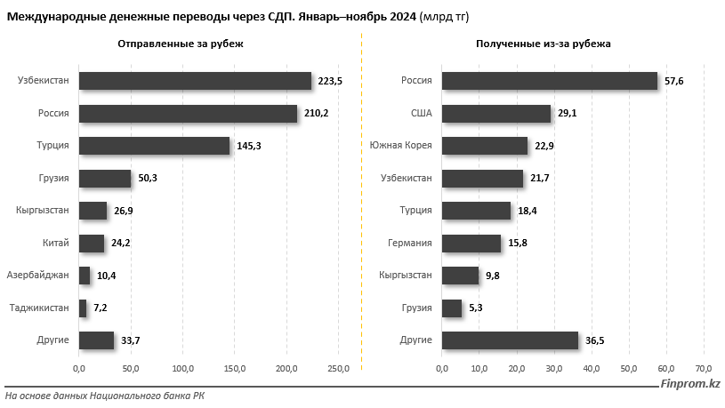 Более 80% рынка международных переводов в РК «держат» две системы 3660747 — Kapital.kz 