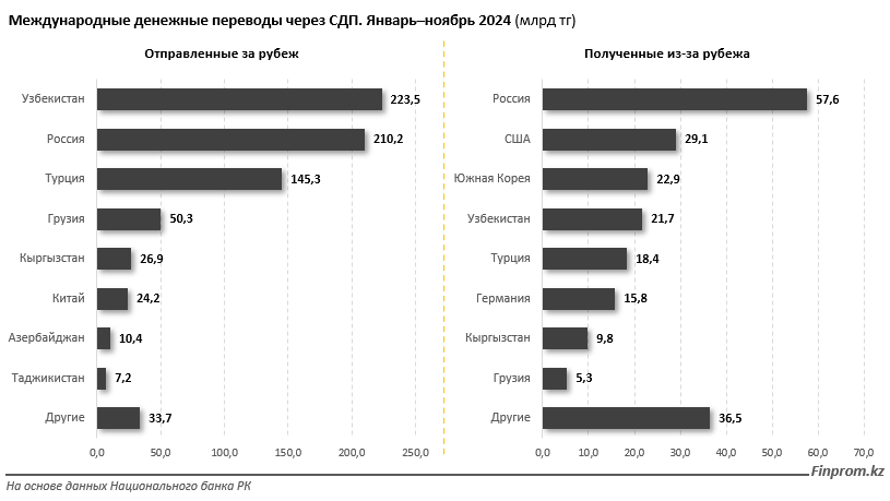 Более 80% рынка международных переводов в РК «держат» две системы 3660755 - Kapital.kz 