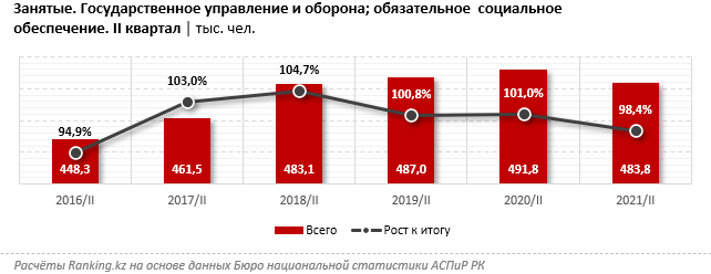 Зарплаты в сфере госуправления и обороны выросли на 13% за год 981868 - Kapital.kz 