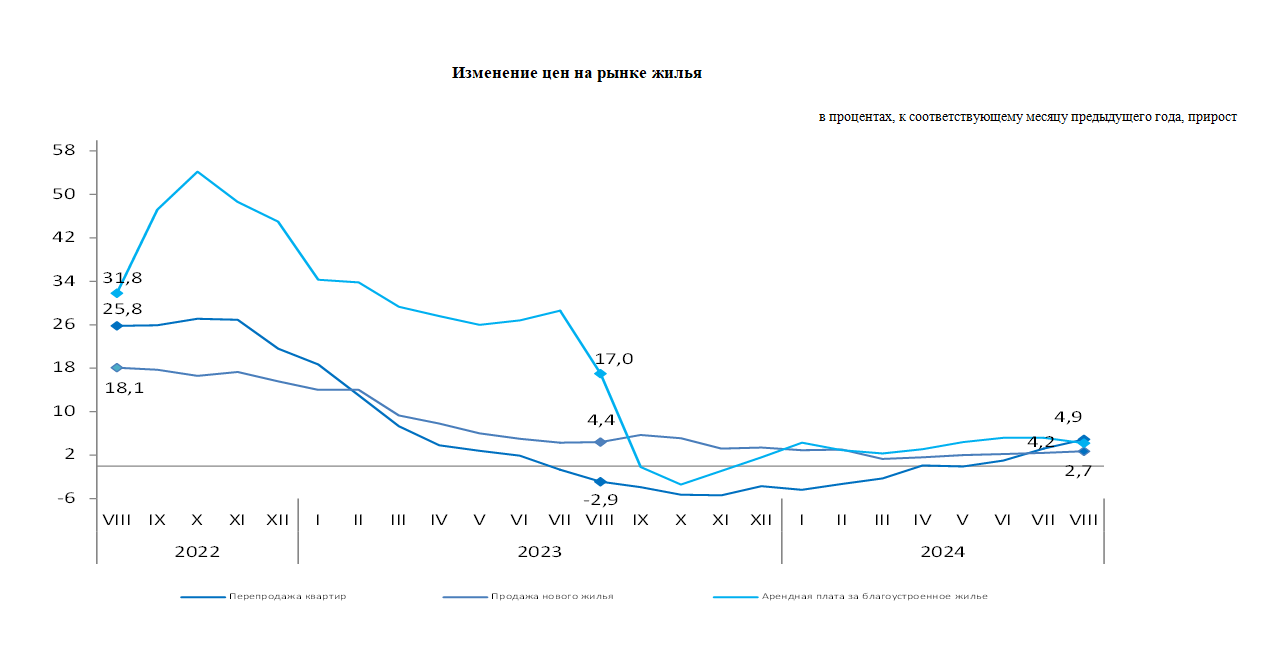 Вторичное жилье в Казахстане подорожало на 4,9% за год   3337561 — Kapital.kz 