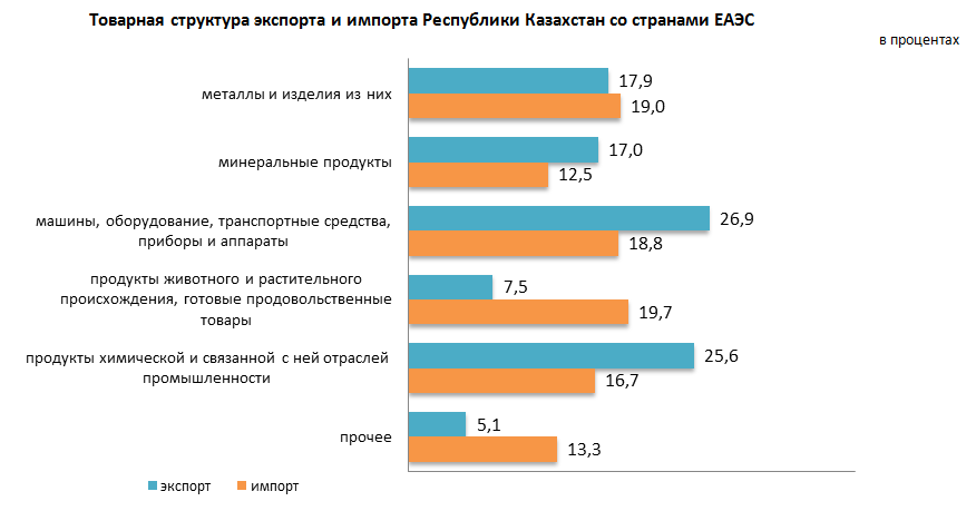 Экспорт Казахстана в страны ЕАЭС вырос на 13,2% 2641524 - Kapital.kz 