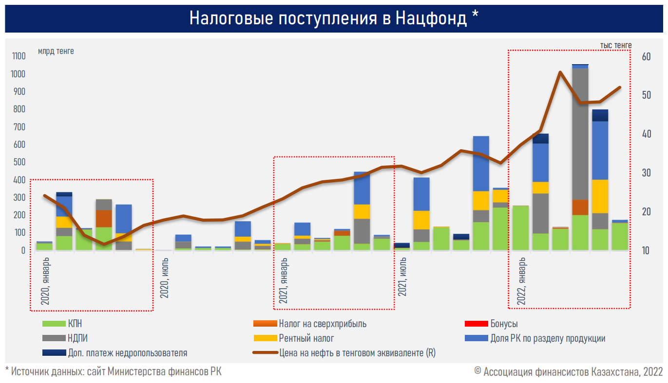 Активы Нацфонда в первом полугодии увеличились лишь на 6%  1523348 - Kapital.kz 