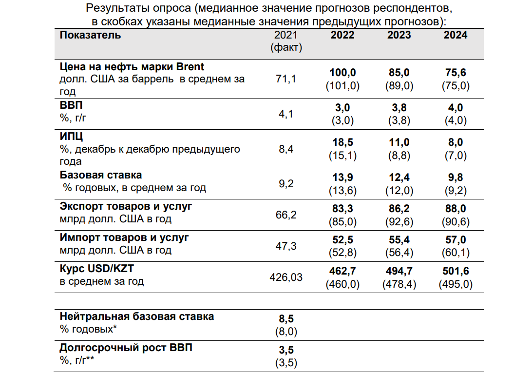 Какой курс тенге, инфляцию и ВВП ожидают эксперты 1627502 - Kapital.kz 