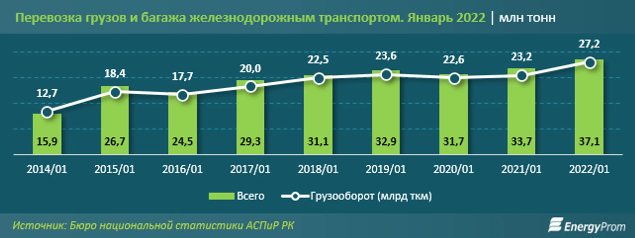 Пассажирские перевозки по железной дороге в январе выросли на 22% - Image Kapital.kz