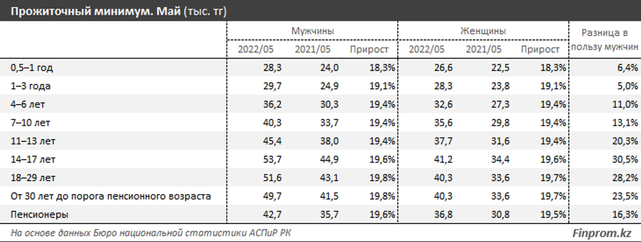 Прожиточный минимум вырос на 20% за год - Image Kapital.kz