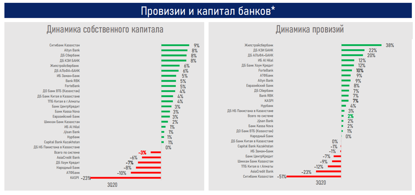 АФК: Банковский сектор вышел на траекторию роста 483991 - Kapital.kz 