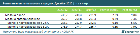 Производство молока и сливок в плюсе — на 7,5% за год 572160 - Kapital.kz 