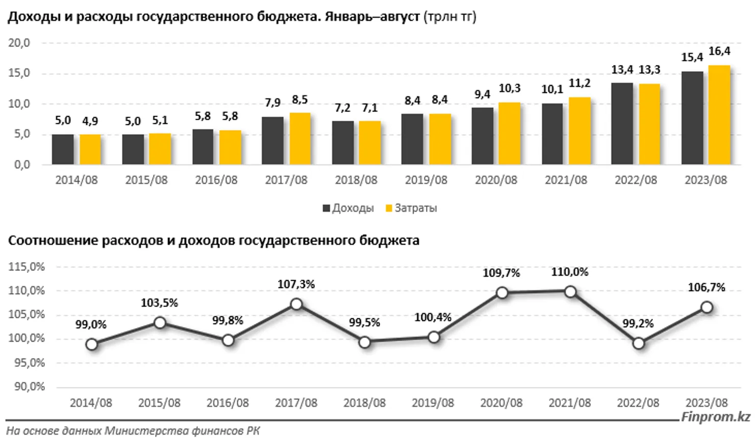Расходы государственного бюджета выросли на 23% за год - фото kapital.kz