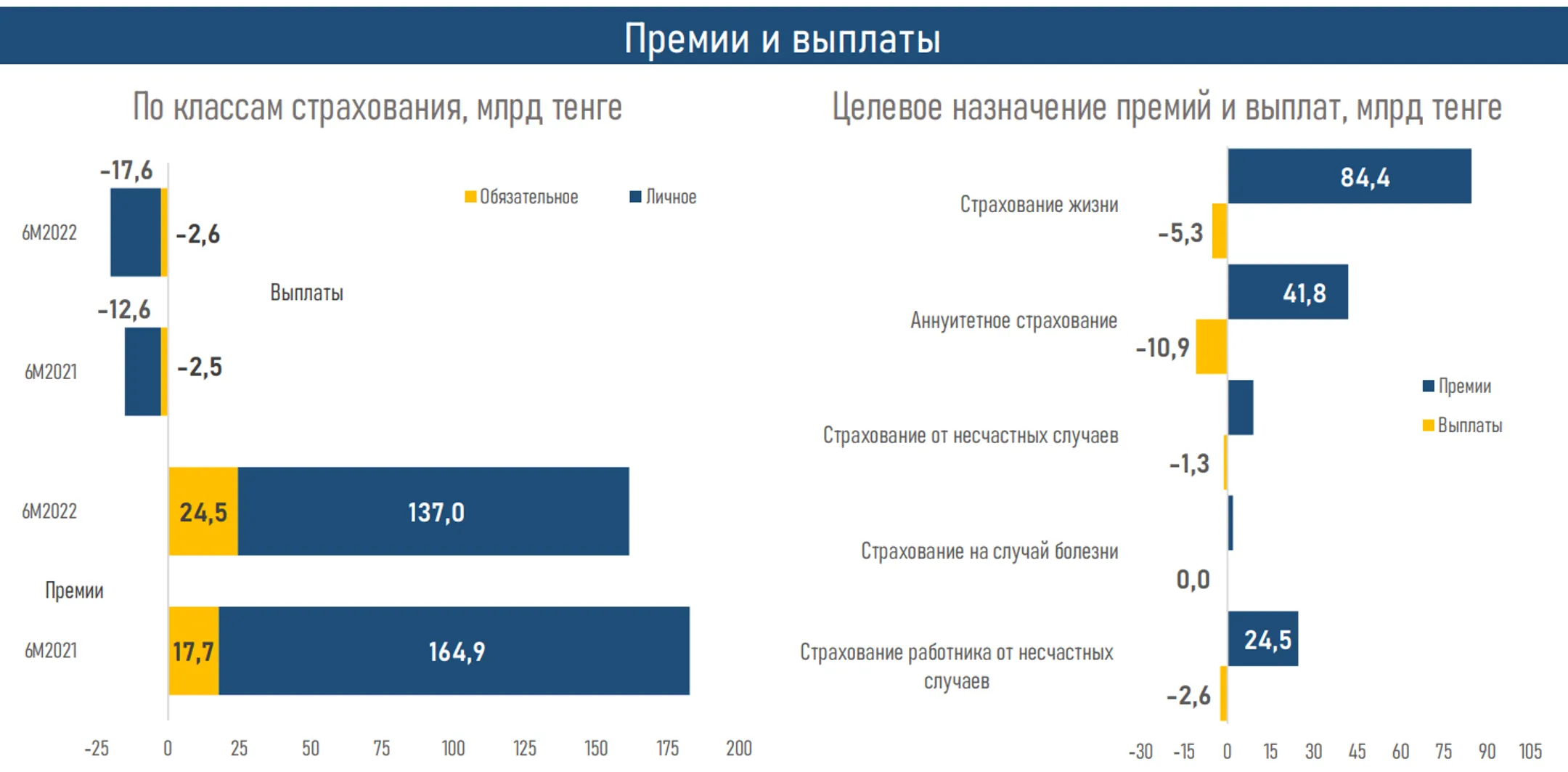 Активы компаний по страхованию жизни выросли до 833 млрд тенге - Image Kapital.kz