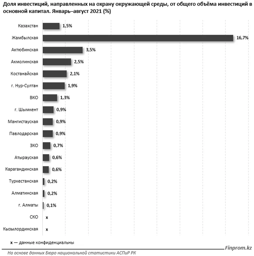 За 8 месяцев инвестиции в охрану окружающей среды превысили 107 млрд тенге - фото kapital.kz