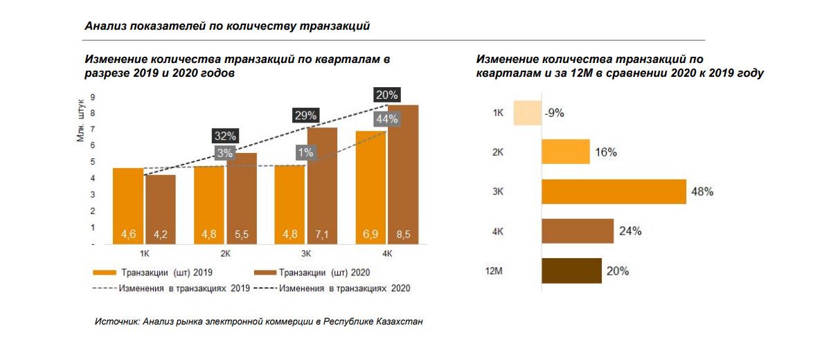 Казахстанцы потратили на онлайн-покупки 596 млрд тенге  1852421 - Kapital.kz 