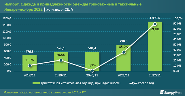 Доля текстиля, одежды и обуви казахстанского производства сократилась до 8% 1839303 - Kapital.kz 