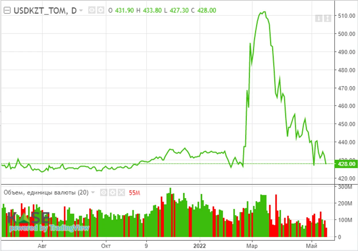 Участники рынка оценивают вероятность рецессии в США - фото kapital.kz