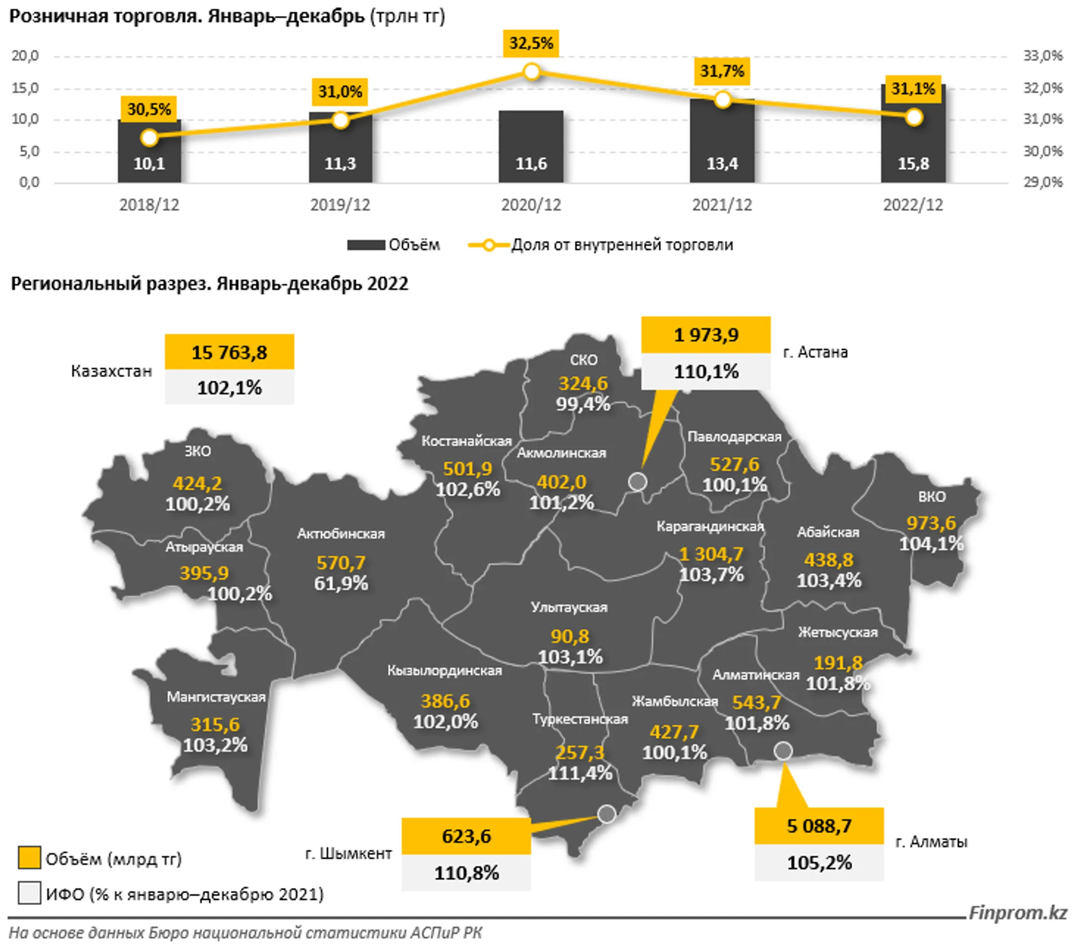 Около 16 трлн тенге оставили казахстанцы в магазинах и на базарах - Image Kapital.kz