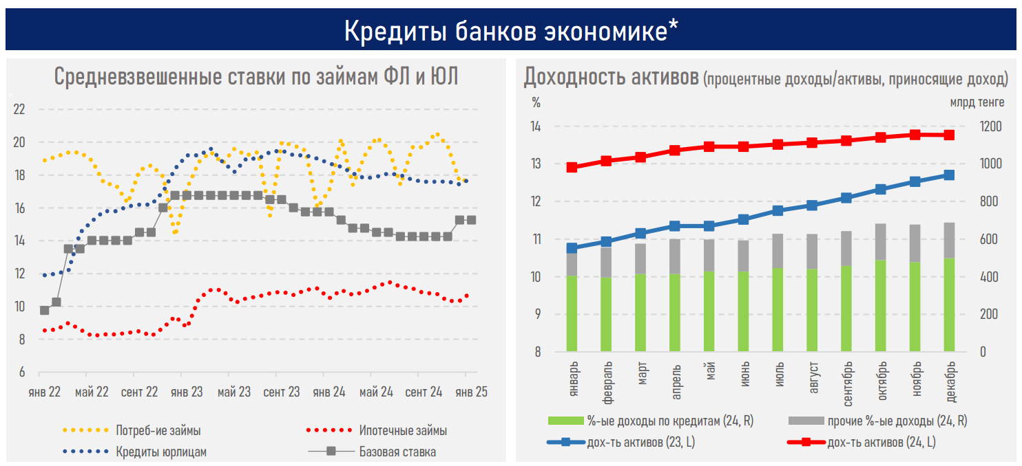 Доля банков от поступлений по КПН в бюджет увеличилась до 12,4% 3713480 — Kapital.kz 