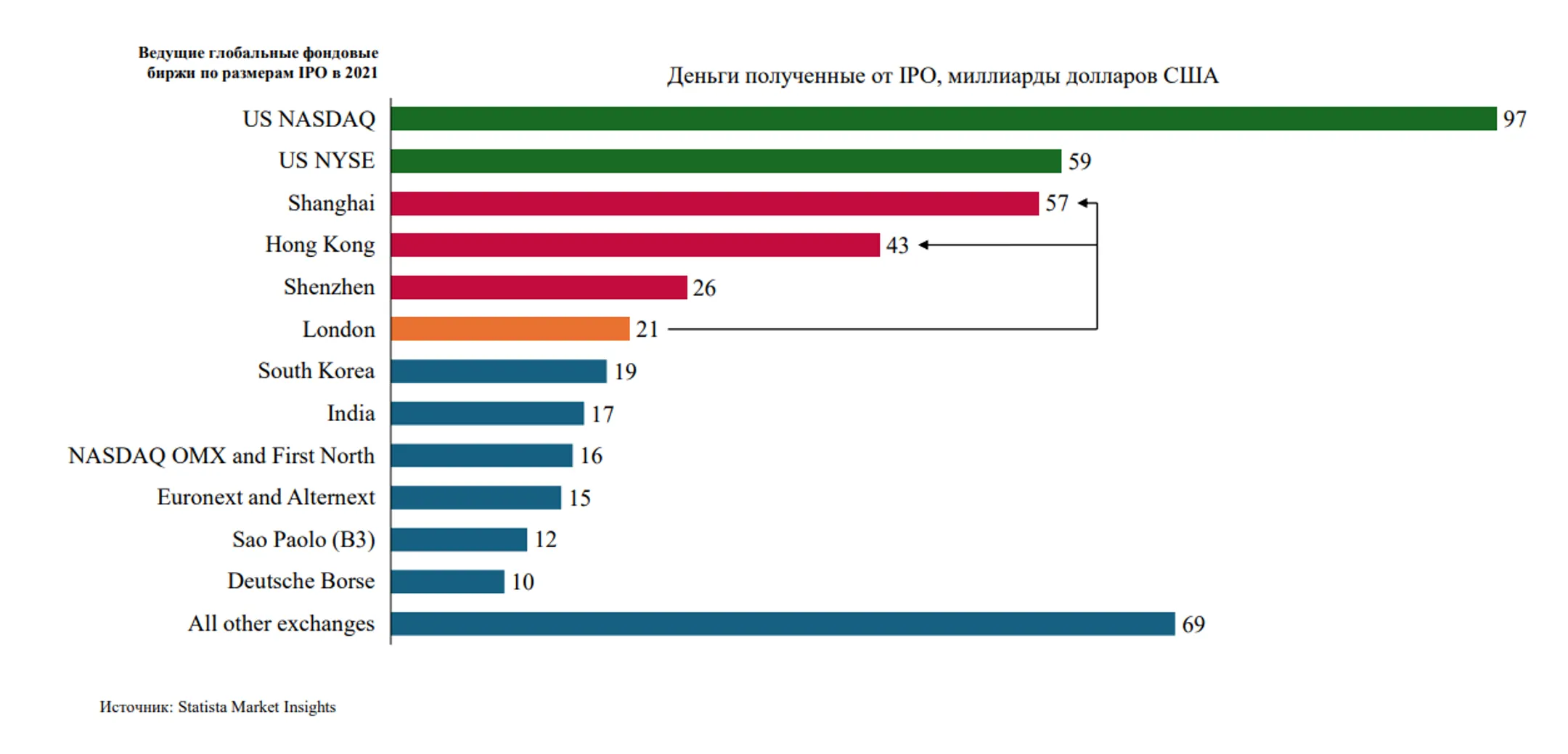 Глобальный рынок IPO: Голодные игры или сказка о Золушке? - Image Kapital.kz
