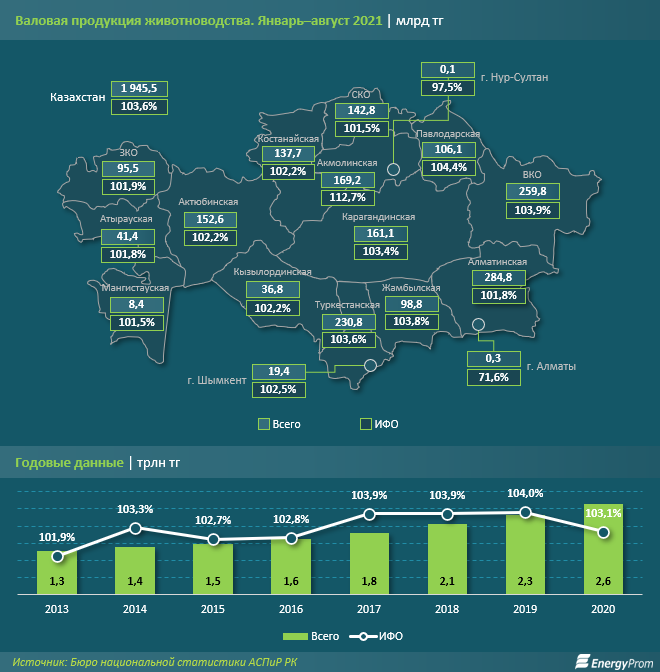 Валовой выпуск в сфере животноводства вырос на 4% за год 971732 - Kapital.kz 