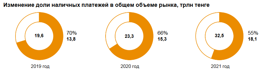 Безналичные платежи в Казахстане в среднем растут на 14% в квартал 1314024 - Kapital.kz 