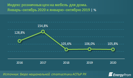 Отечественные производители кухонной мебели закрывают спрос более чем наполовину 513512 - Kapital.kz 