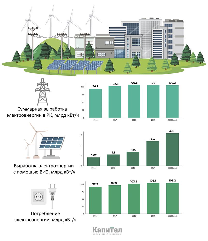 Ветряные станции генерируют 45% электроэнергии ВИЭ 330479 - Kapital.kz 