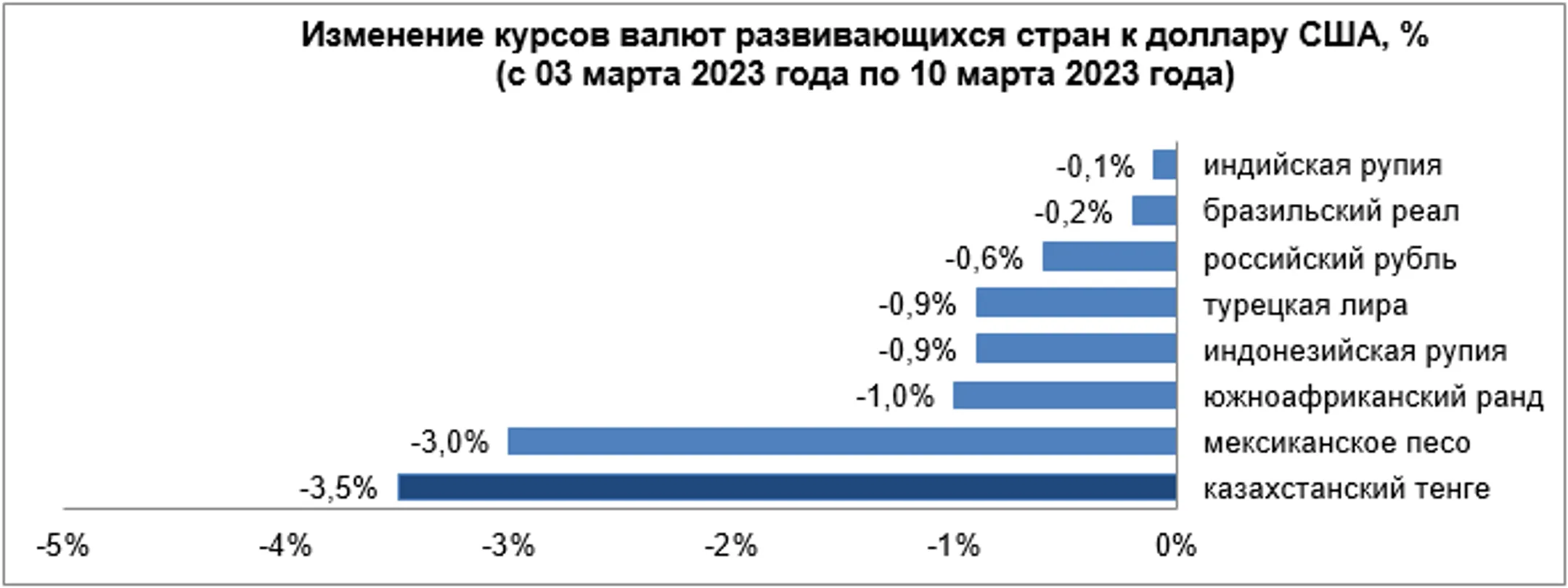 Динамика курсов валют развивающихся стран с 3 по 10 марта - Image Kapital.kz