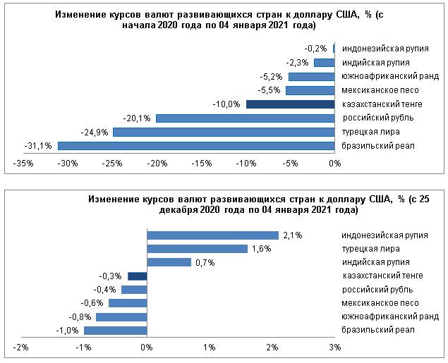 Среди валют развивающихся стран сильнее всего ослаб реал 552872 - Kapital.kz 