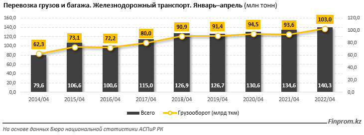 Доходы ж/д перевозчиков превысили 400 млрд тенге 1445095 - Kapital.kz 