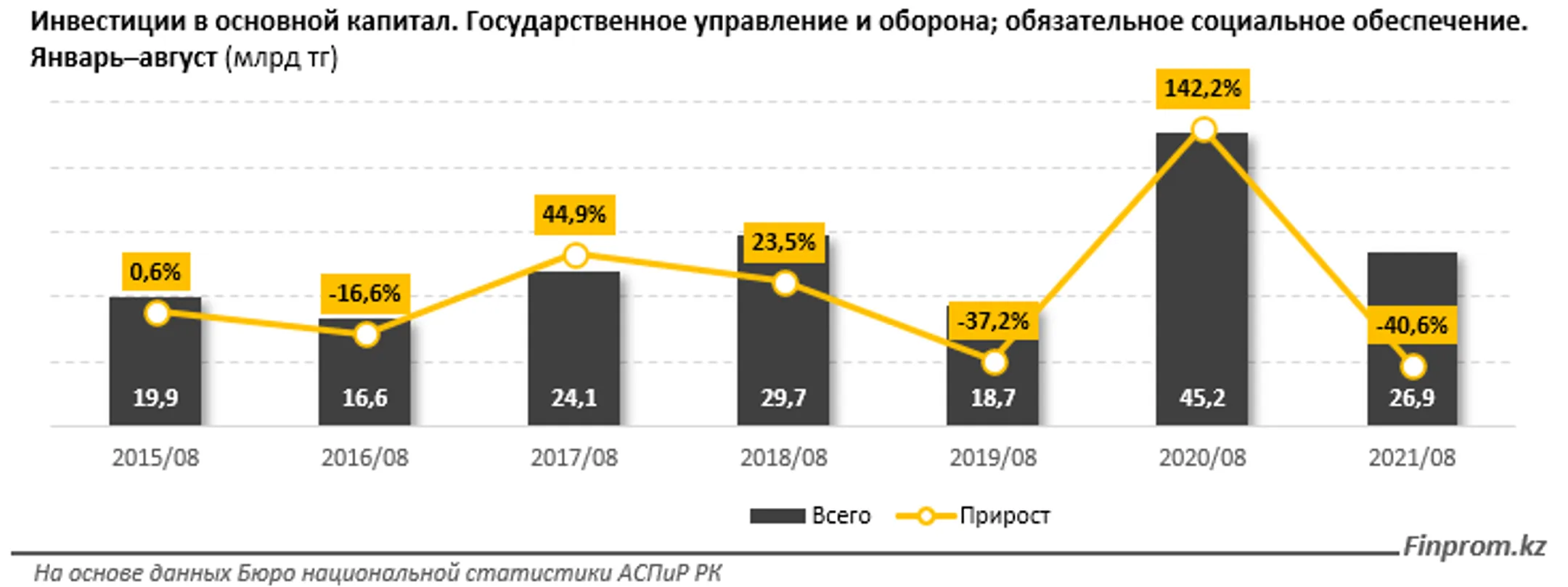 За 8 месяцев инвестиции в госуправление и оборону снизились на 40,6% - Image Kapital.kz