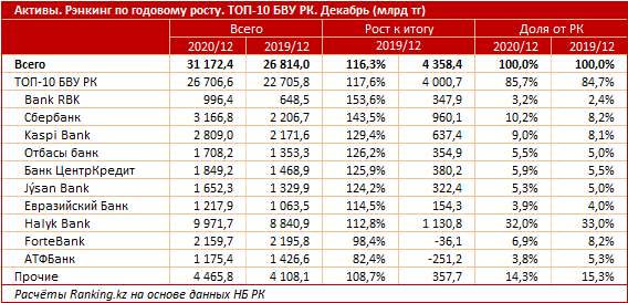 Bank RBK стал лидером среди топ-10 банков по росту активов 612870 - Kapital.kz 