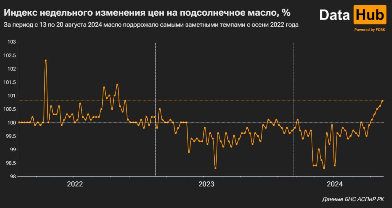 Подсолнечное масло в Казахстане дорожает пятую неделю подряд 3303220 - Kapital.kz 