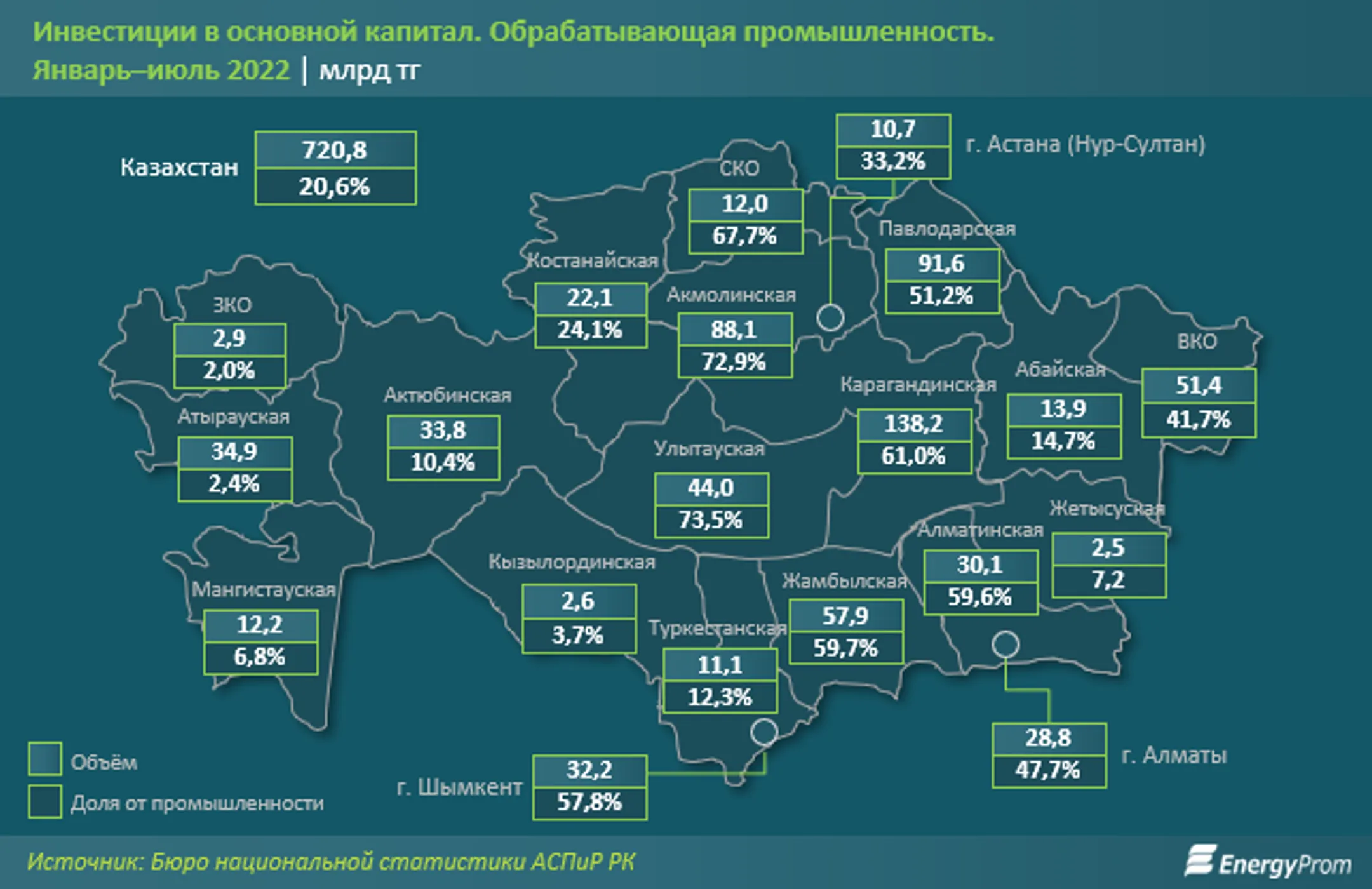 Инвестиции в обрабатывающую промышленность снизились почти на 14% - Image Kapital.kz