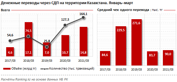 Денежные переводы внутри страны выросли на 39% 770916 - Kapital.kz 