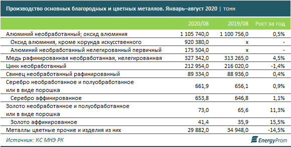 Выпуск золота вырос на 16%, серебра — на 1% 433417 - Kapital.kz 