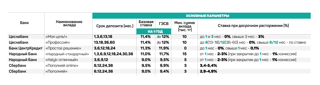 Выбираем депозит: Обзор условий крупнейших банков 72083 - Kapital.kz 