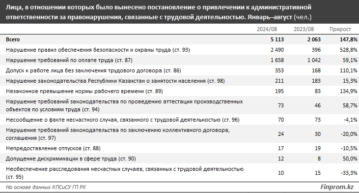 Свыше 5 тысяч работодателей наказали за нарушения трудовых прав 3375565 - Kapital.kz 