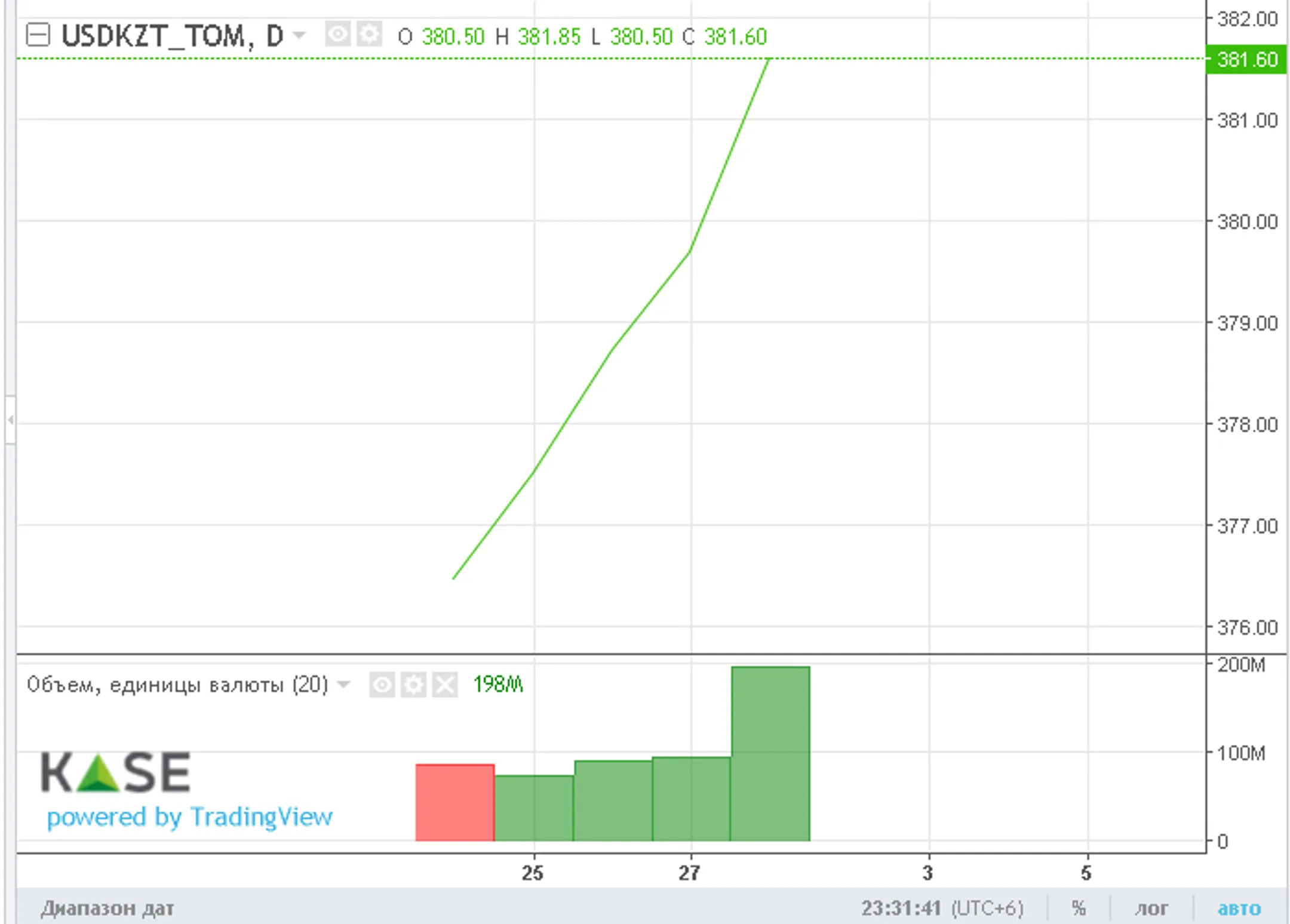 За неделю нацвалюта подешевела почти на 5 тенге - Image Kapital.kz