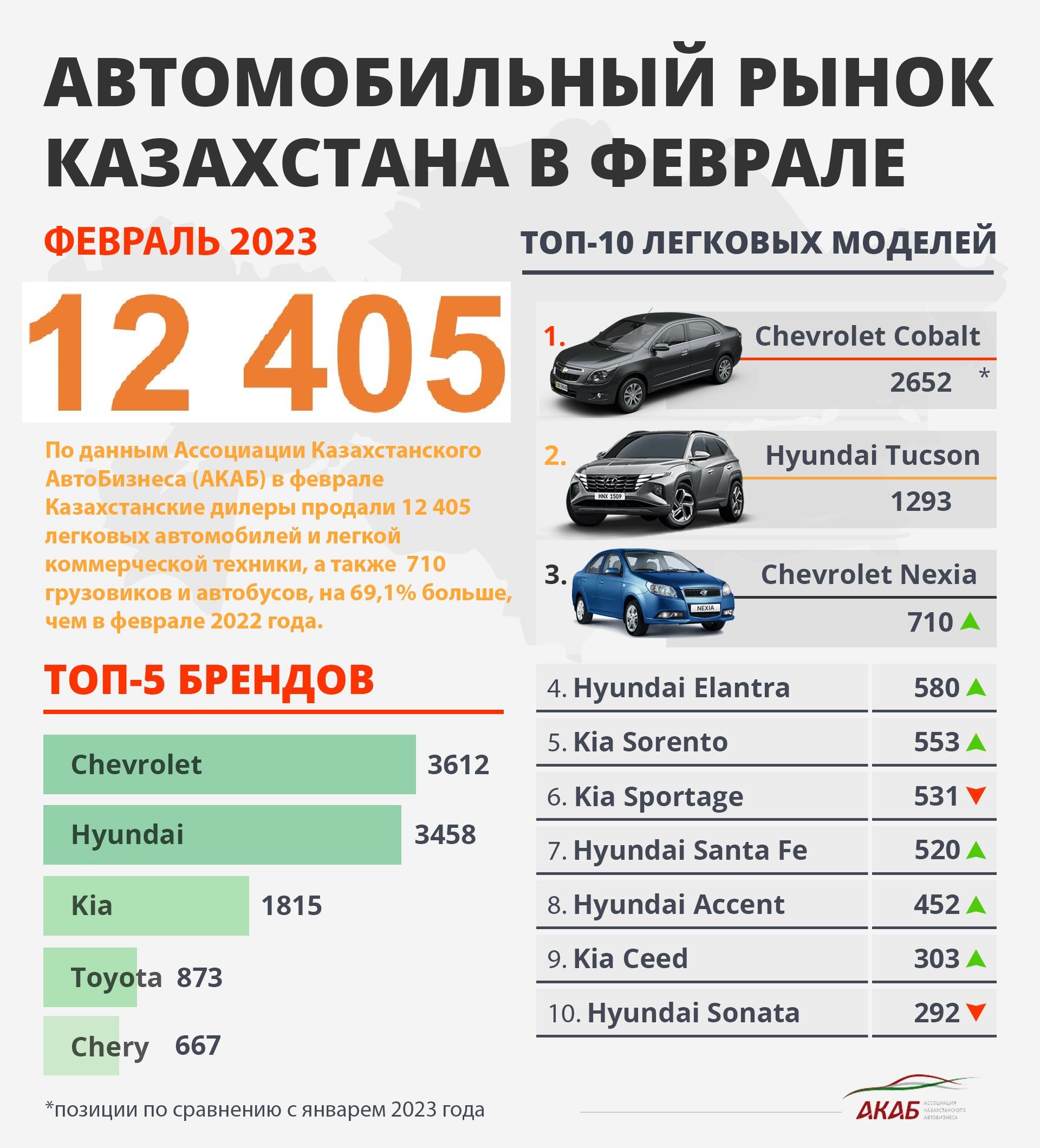 Итоги продаж в РК за февраль, планы Porsche и новые зарядки Tesla 1959903 - Kapital.kz 