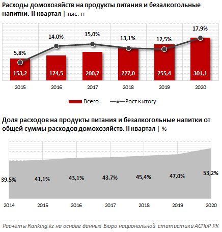 Сколько денег тратят казахстанцы на продукты 517805 - Kapital.kz 